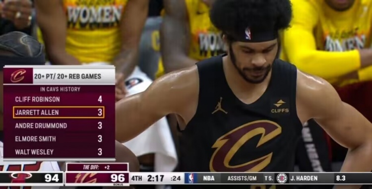 阿伦骑士生涯3次拿下得分篮板双20+数据 队史并列第二多！