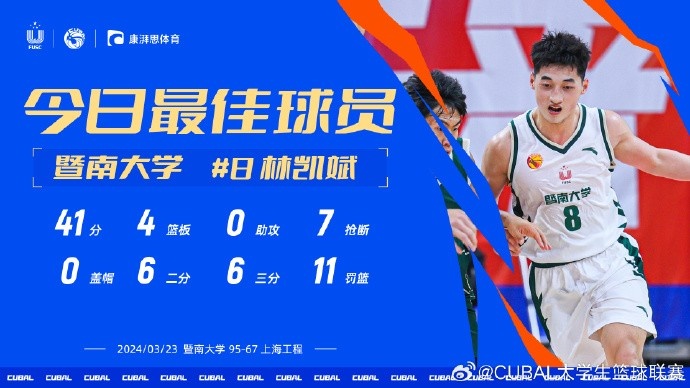 CUBAL今日最佳给到暨南大学林凯斌 对阵上海工程他得到41分4板7断